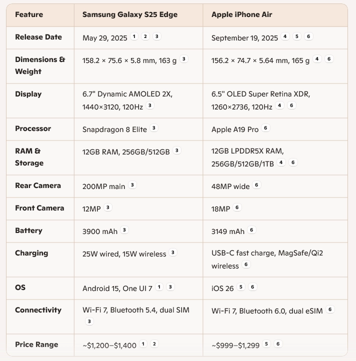 edge 25 vs iphone air